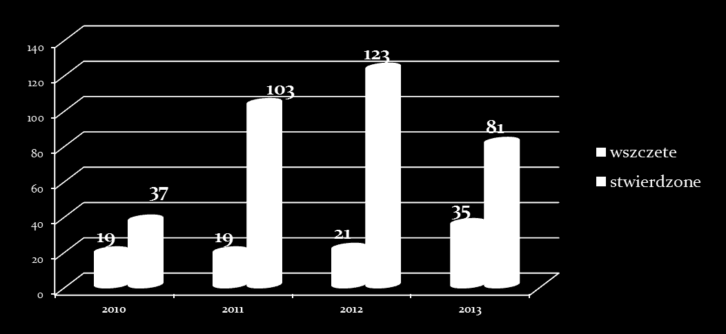 PRZESTĘPCZOŚĆ NARKOTYKOWA W 2013 roku wszczęto 35 postępowań przygotowawczych ( 21 w 2012r.) Dynamika wyniosła 166,6 %.