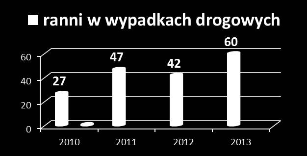 Liczba zdarzeń drogowych i ich następstw