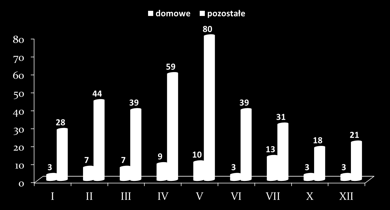 Liczba interwencji w poszczególnych rejonach