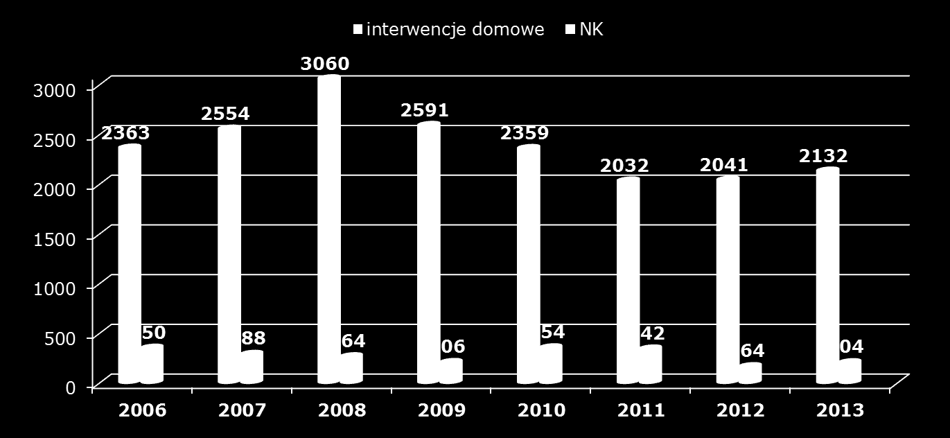 PRZEMOC DOMOWA W 2013 roku przeprowadzono na terenie powiatu wadowickiego łącznie 2132 interwencje domowe w tym 204 z użyciem Niebieskiej Karty.