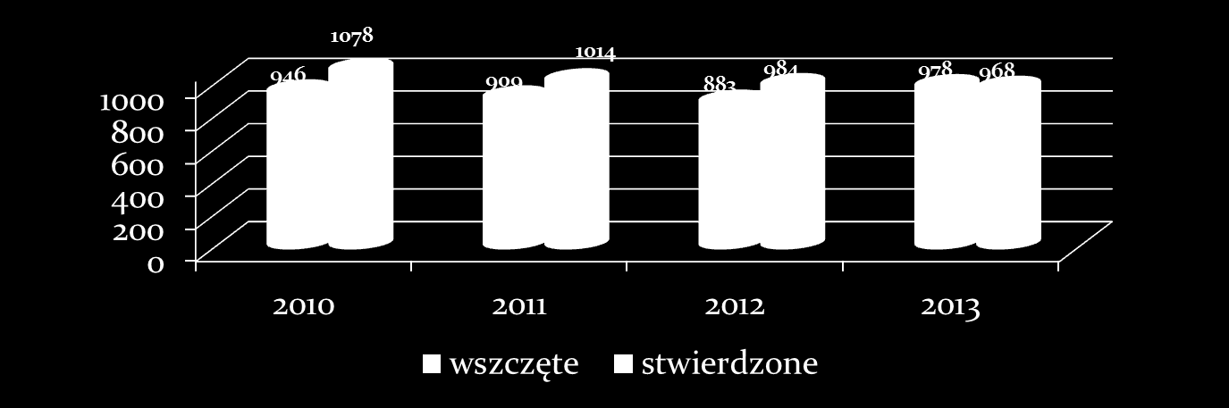 ZAGROŻENIE PRZESTĘPCZOŚCIĄ OGÓŁEM W okresie 12 miesięcy 2013 roku wszczęto ogółem 978 postępowania przygotowawcze w porównaniu do 883 w 2012r,
