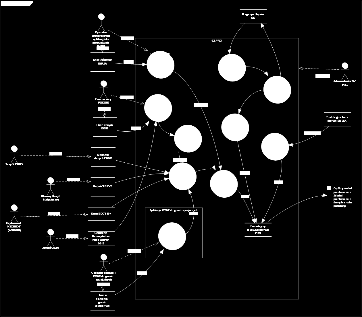 3.3 System Zarządzania PRNG Wyszczególnieni aktorzy: Rysunek 2: Przepływ danych w ramach SZPRG Zespół PRNG
