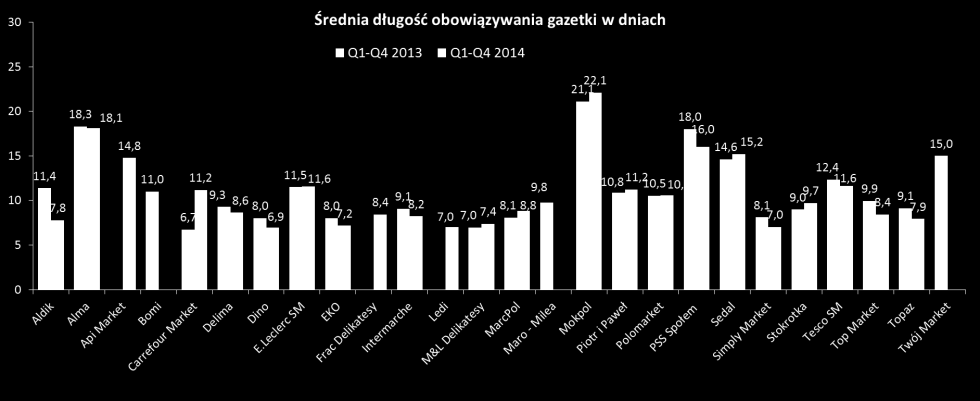 Charakterystyka gazetek FY 2013-2014 Kanał Supermarkety 1 1.