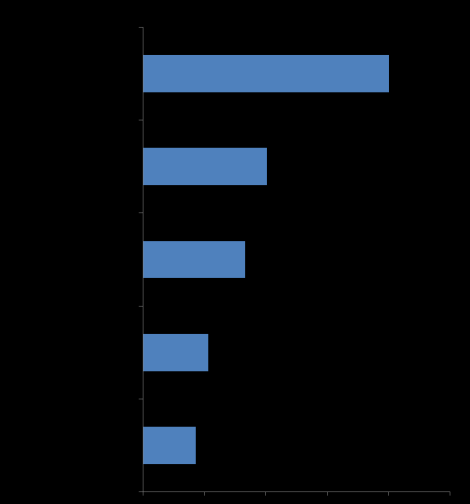 Liczba gazetek do benchmarku FY 2014 Kanał Dyskonty W 2014 roku 5