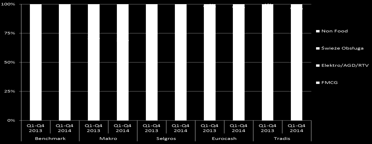 Strategie asortymentowe w gazetkach FY 2013-2014 Kanał Cash&Carry Oferta C&C z podziałem na rynki wg powierzchni modułów 1 1.