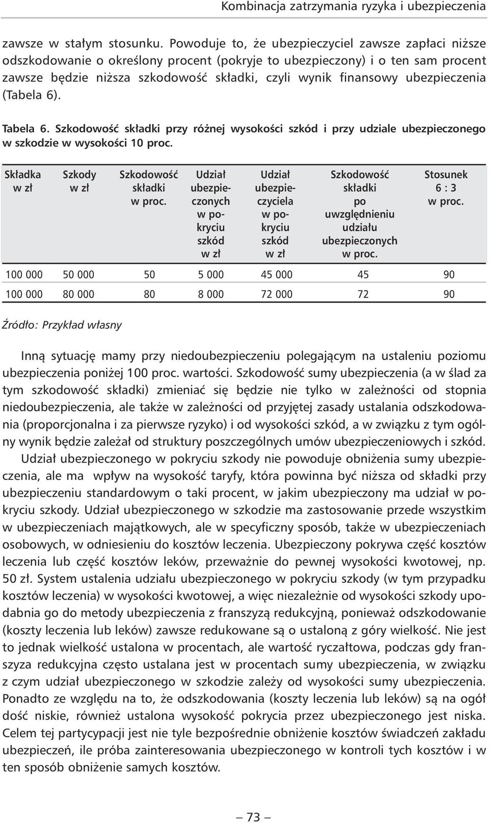 ubezpieczenia (Tabela 6). Tabela 6. Szkodowość składki przy różnej wysokości szkód i przy udziale ubezpieczonego w szkodzie w wysokości 10 proc.