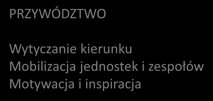 Zarządzanie a przywództwo - rozróżnienie ZARZĄDZANIE Planowanie i budżetowanie Organizowanie i obsadzanie stanowisk Kontrola i rozwiązywanie problemów PRZYWÓDZTWO Wytyczanie kierunku