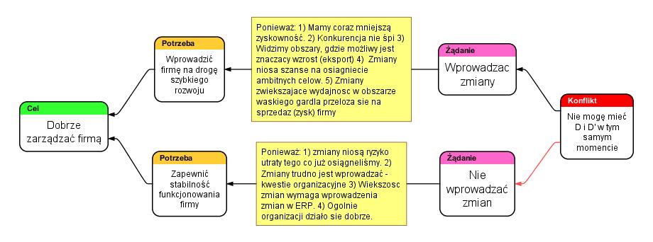 31 32 Opór przed zmianą Poziom drugi: Niezgoda co do kierunku rozwiązania.