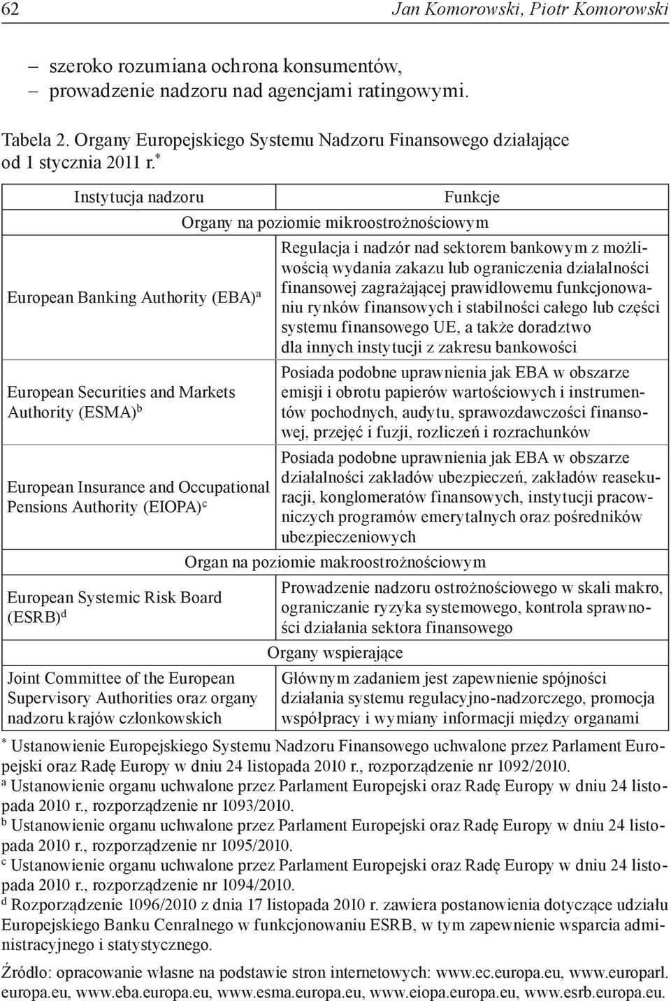 * Instytucja nadzoru European Banking Authority (EBA) a European Securities and Markets Authority (ESMA) b European Insurance and Occupational Pensions Authority (EIOPA) c European Systemic Risk