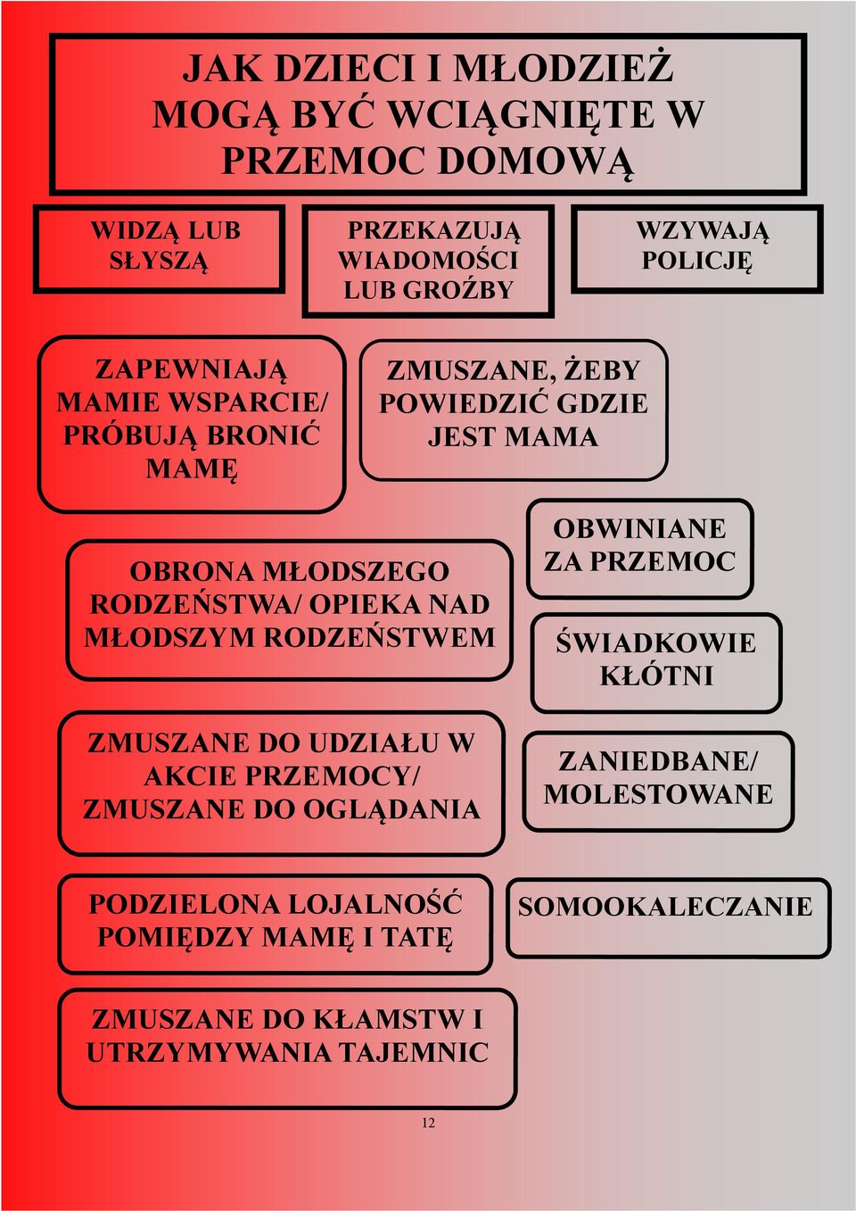 AD MŁODSZYM RODZEŃSTWEM ZMUSZA E DO UDZIAŁU W AKCIE PRZEMOCY/ ZMUSZA E DO OGLĄDA IA OBWI IA E ZA PRZEMOC ŚWIADKOWIE KŁÓT I