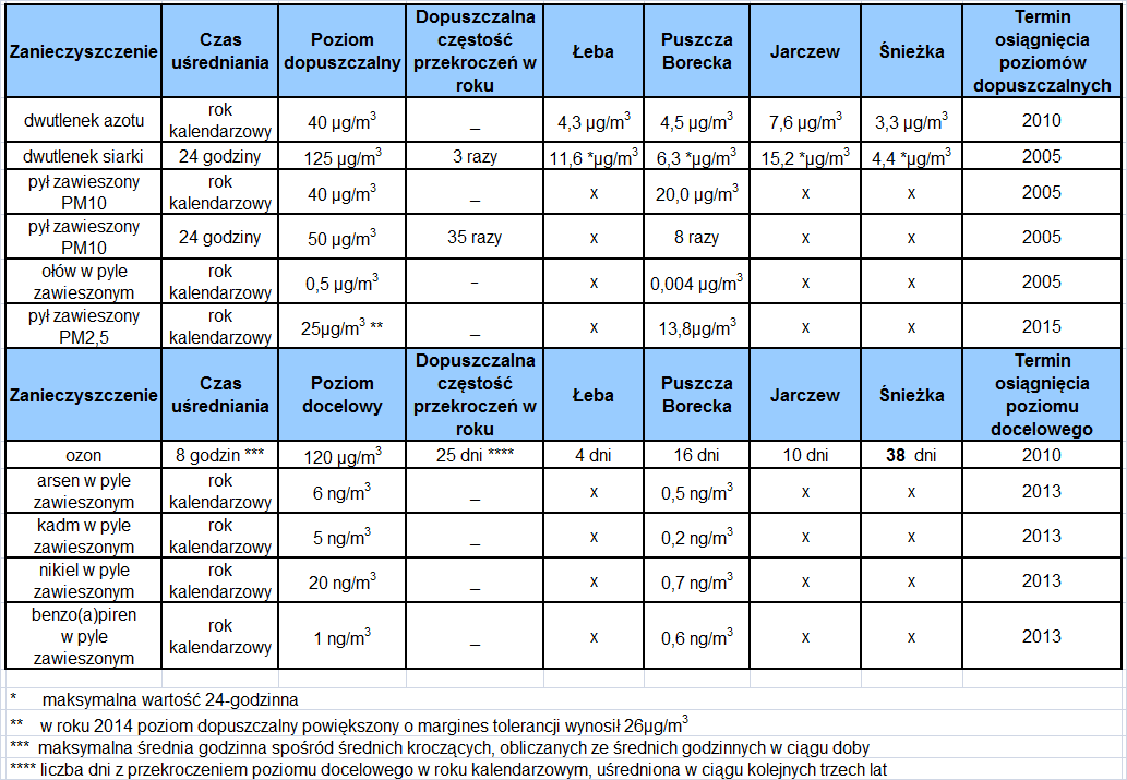 W tabeli 3 (na stronie 16) i tabeli 4 (na stronie 17) zestawiono wartości zmierzone na stacjach tła zanieczyszczenia atmosfery, prowadzonych przez IMGW-PIB i IOŚ-PIB, na tle poziomów określonych w