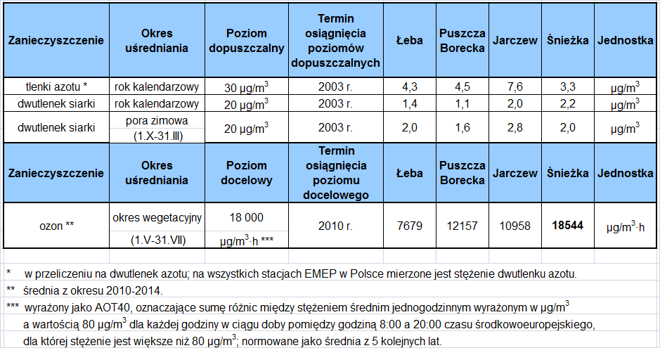 wartości progowej informowania społeczeństwa o ryzyku przekroczenia poziomu alarmowego dla ozonu w otaczającym powietrzu.