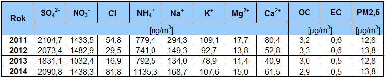 Tabela 1. Średnie roczne stężenie wybranych WWA [ng/m 3 ] w pyle PM1 na stacji Puszcza Borecka w latach -.