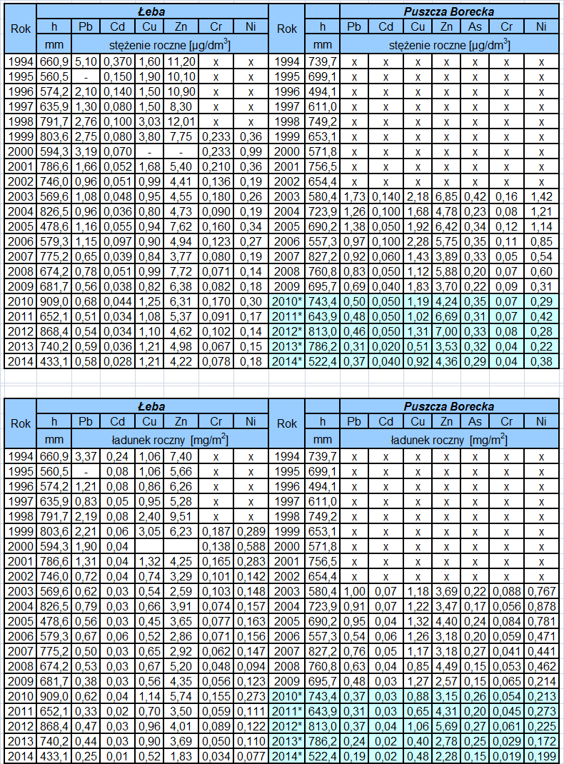 Tabela 14. Stężenie i mokra depozycja metali ciężkich w wodzie opadowej na stacjach tła zanieczyszczenia atmosfery w Łebie i Puszczy Boreckiej w latach 1994-.