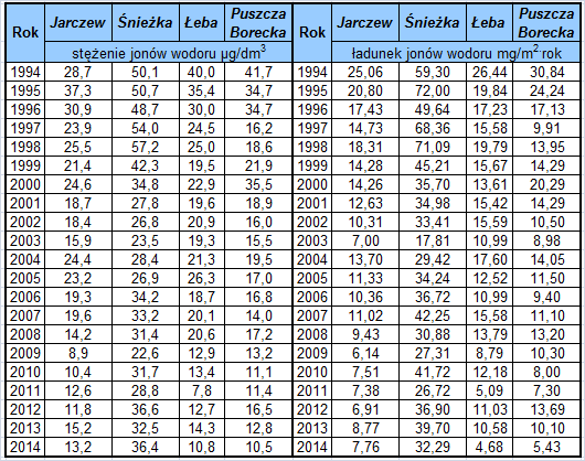 Tabela 15. Stężenie i depozycja mokra jonów wodorowych na stacjach tła zanieczyszczenia atmosfery w Polsce w latach 1994-.