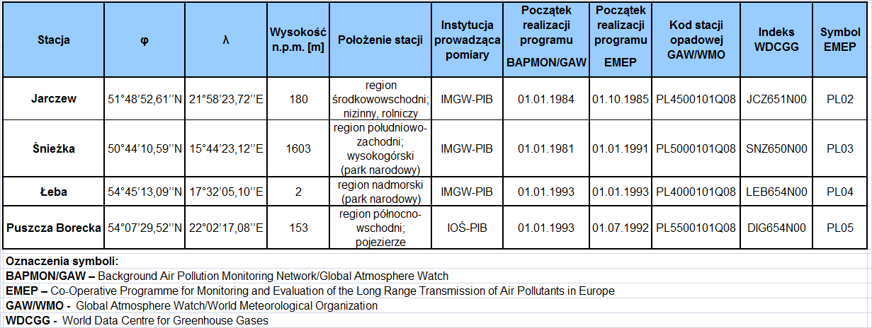 zanieczyszczenia atmosfery w Polsce.