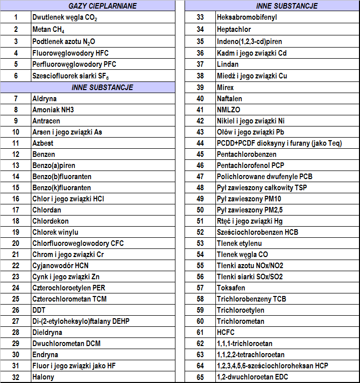 Przepisy krajowe zobowiązujące podmioty do monitorowania i raportowania emisji ROCZNY RAPORT DO KRAJOWEJ BAZY Wykaz gazów cieplarnianych i innych