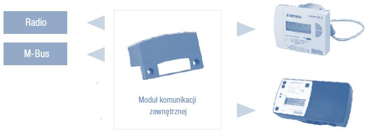 Ciepłomierze Moduły do