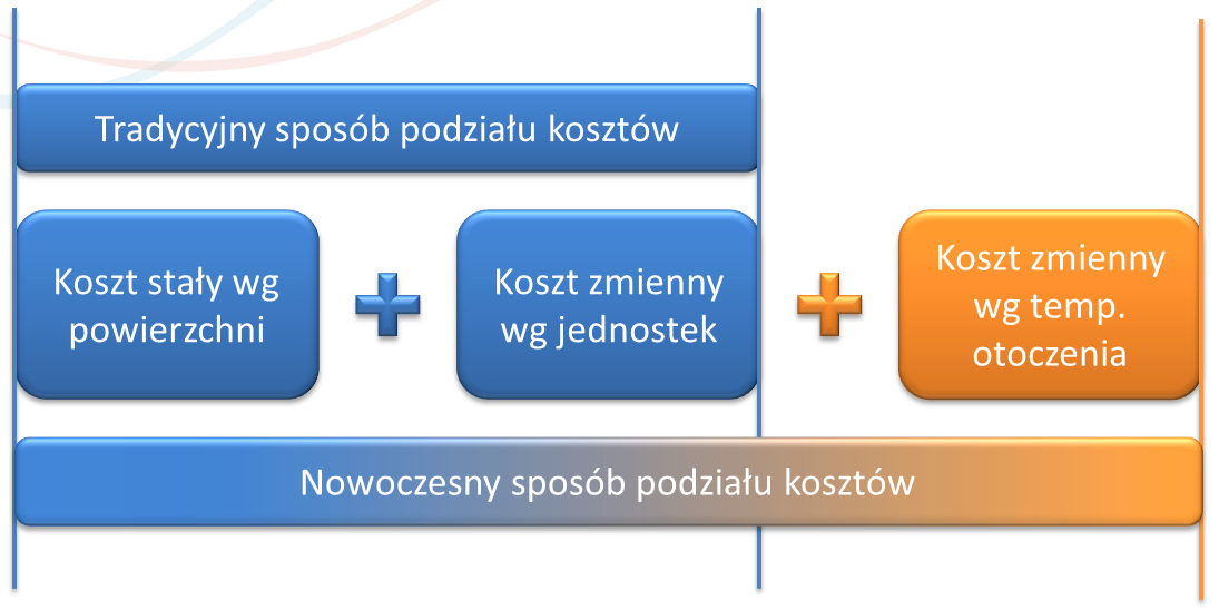 Podzielniki HYDROCLIMA O tym czy dany lokal zużywa ciepło decyduje temperatura wewnętrzna w mieszkaniu odniesiona do temperatury