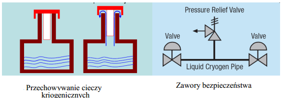 - nie wolno nigdy zostawiać cieczy w zamkniętych przestrzeniach, - należy stosować zawory bezpieczeństwa, Zbiornik do przechowywania i transportowania kriocieczy. 1. wewnętrzny zbiornik 2.