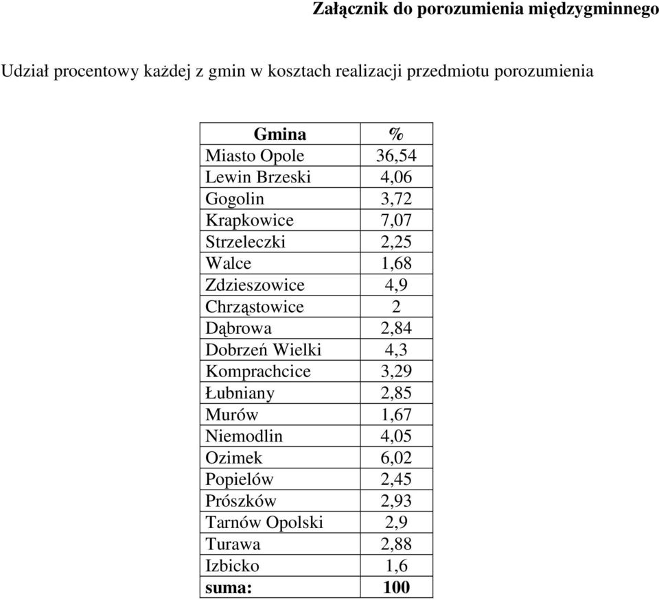 Walce 1,68 Zdzieszowice 4,9 Chrząstowice 2 Dąbrowa 2,84 Dobrzeń Wielki 4,3 Komprachcice 3,29 Łubniany 2,85