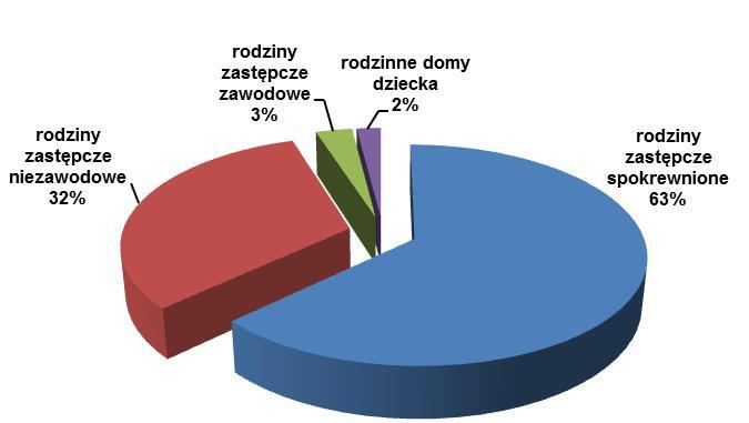 2 rodziny specjalistyczne (wychowujące niepełnosprawne dzieci); 18 rodzinnych domów dziecka (o 1 więcej niż w 2013 r.). Wykres 8. Struktura podmiotów rodzinnej pieczy zastępczej w woj.