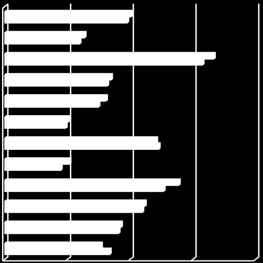 liczba rodzin zastępczych zmniejszyła się o 41 (4%), przy czym spadek ten dotyczył głównie rodzin spokrewnionych z dzieckiem (których liczba spadła z 737 do 691, tj. o 6%).