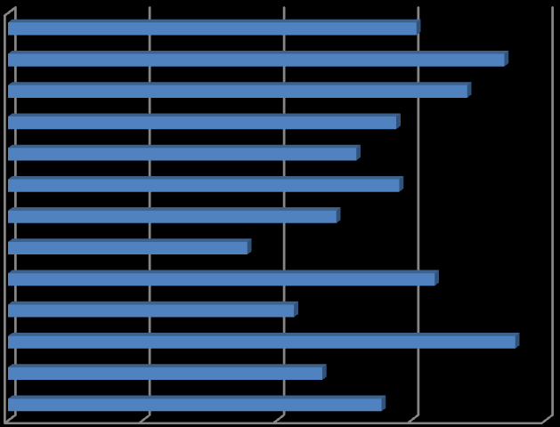 na rzecz wzrostu dzieci kierowanych do rodzin zastępczych zawodowych, rodzinnych domów dziecka, w których w latach 2013-2014 odnotowano zwiększenie liczby umieszczony dzieci o 8%. Wykres 11.