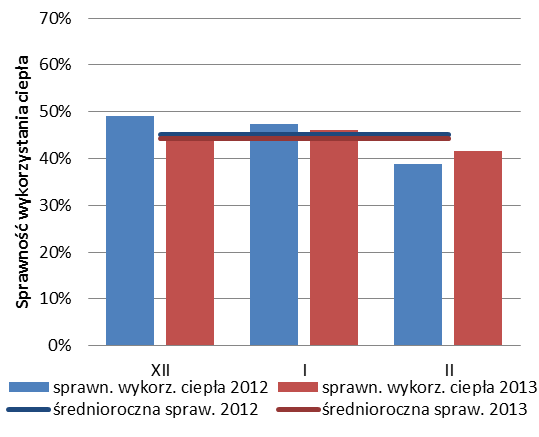 Efektywność wykorzystania energii pierwotnej do przygotowania ciepłej wody użytkowej 11 Rys. 6. Sprawność wykorzystania ciepła zawartego w paliwie w kotłowni ZM02 w miesiącach VI VII 4.