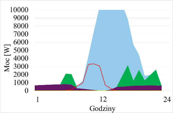 Wpływ lokalizacji budynku NF15 na roczne koszty zasilania w ciepło z OZE 195 Na rysunkach 2 i 3 przedstawiono przykładowe 24 i 48-godzinne cykle pracy systemu OZE zasilającego budynek NF15 w ciepło z