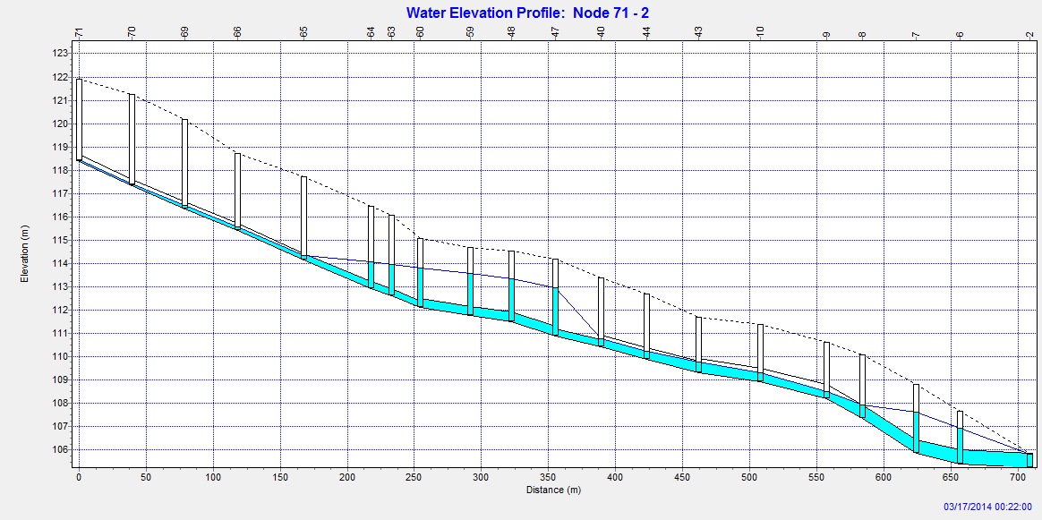 Symulacje hydrodynamiczne kanalizacji deszczowej na wybranym osiedlu 411 w około połowie kanałów (od studzienki W65 do W40 oraz trzy końcowe odcinki kolektora).