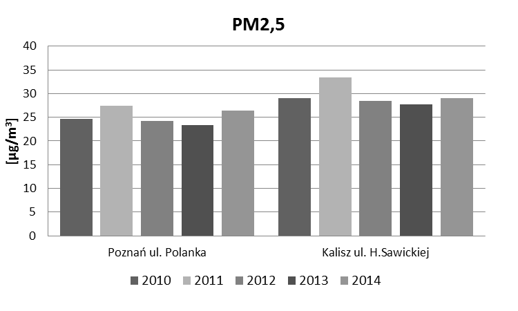 Trendy zmian stężenia pyłów zawieszonych (PM 10 i PM 2,5 ) oraz benzo(a)pirenu 47 w województwie wielkopolskim.