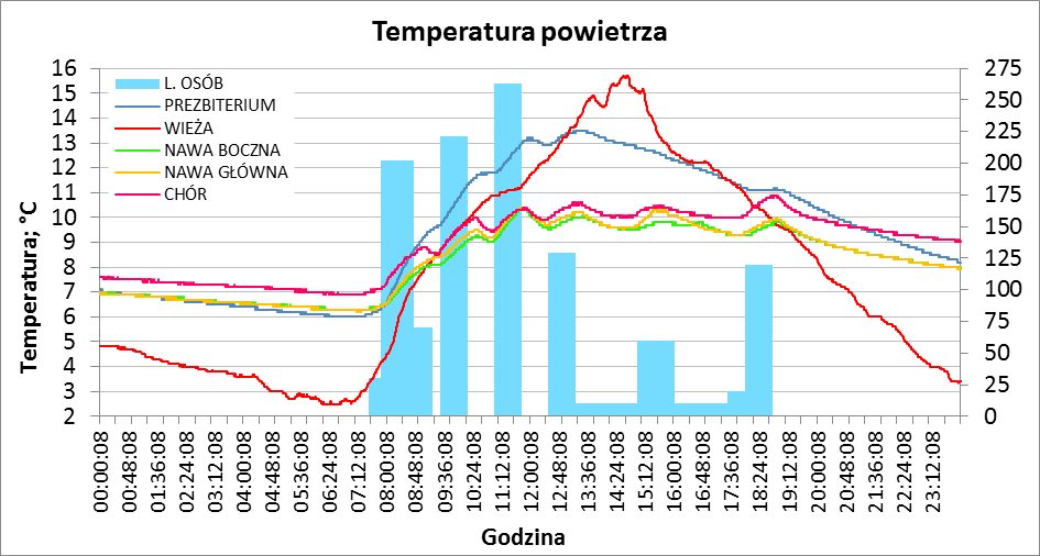 90 A. DOLEGA Rys. 1. Wyniki pomiarów temperatury oraz frekwencja wiernych w dniu 02.03.