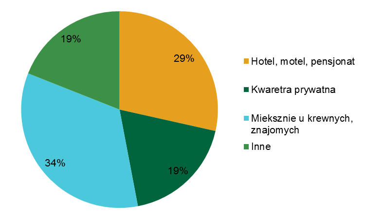 Wyk. Cele przyjazdów cudzoziemców do Polski (wyk. lewy) oraz sposób zakwaterowania (wyk. prawy) Źródło: Ministerstwo Sportu i Turystyki, opracowanie BM BGŻ BNP, dane za I półrocze 2015 r.