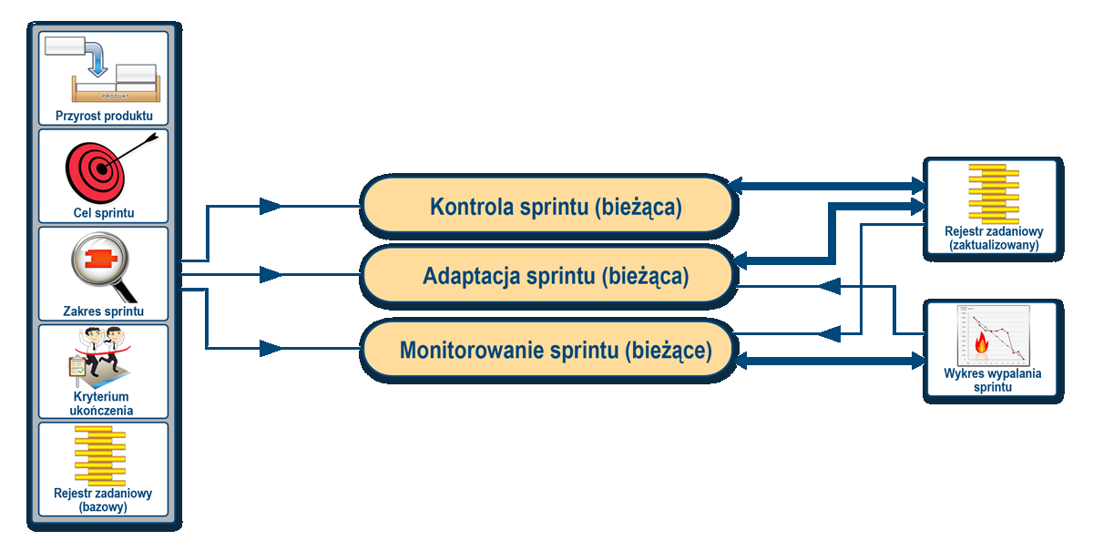 Systematyczny opis metodyki Scrum dla zespołów projektowych 37 właściciel produktu, będący głównym źródłem informacji odnośnie do nadrzędnego celu projektu, oraz Scrum Master dbający o to, by zespół,