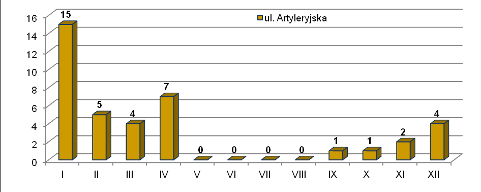 Rysunek 8. Ilość dni z przekroczeniami dopuszczalnego poziomu stężeń 24-godzinnych pyłu zawieszonego PM10 w poszczególnych miesiącach roku w Szczecinku przy ul.