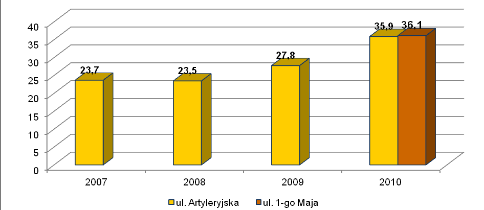 Rysunek 10. Ilość dni z przekroczeniami dopuszczalnego poziomu stężeń 24-godzinnych pyłu zawieszonego PM10 w Szczecinku przy ul.