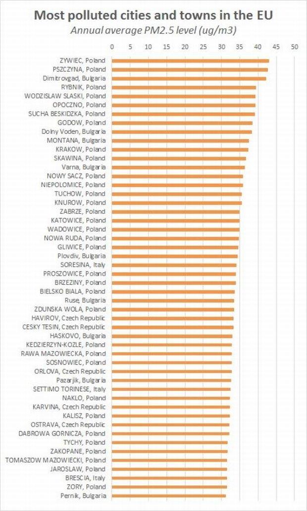 Najnowszy raport Światowej Organizacji Zdrowia (WHO) Lista 50 miast