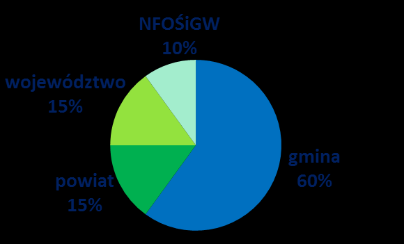 Istotne zmiany dla organów administracji samorządowej Zwiększenie udziału samorządów w korzyściach z wydobycia kopalin a) podwyższenie stawek opłaty eksploatacyjnej od 1 stycznia 2016 r.