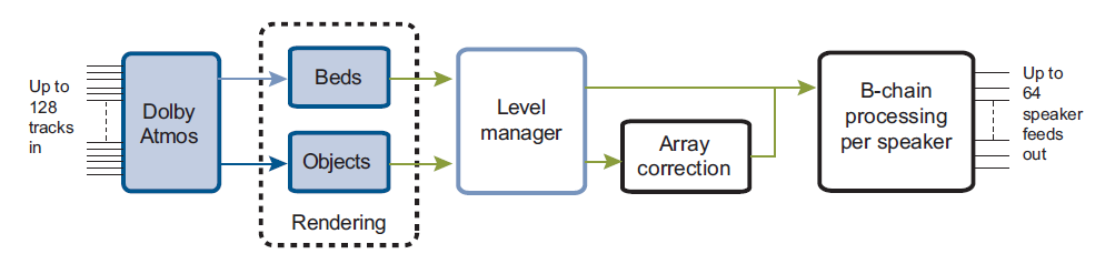 obiektów dźwiękowych korzystanie z beds Dolby Atmos do 128 ścieżek na wejściu