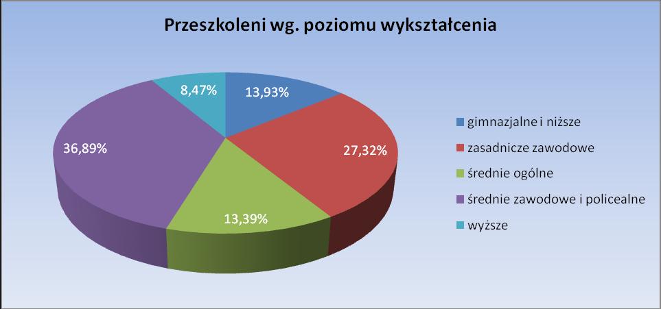 Wykres 2. Wśród osób, które ukończyły szkolenia najliczniejszą grupę stanowiły osoby z wykształceniem średnim zawodowym i policealnym.