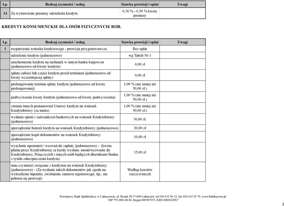 rachunek w innym banku krajowym (jednorazowo od kwoty kredytu) spłata całości lub części kredytu przed terminem (jednorazowo od kwoty wcześniejszej spłaty) prolongowanie terminu spłaty kredytu