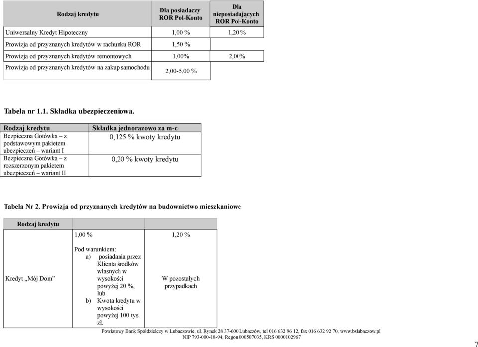 Rodzaj kredytu Bezpieczna Gotówka z podstawowym pakietem ubezpieczeń wariant I Bezpieczna Gotówka z rozszerzonym pakietem ubezpieczeń wariant II Składka jednorazowo za m-c 0,125 % kwoty kredytu 0,20