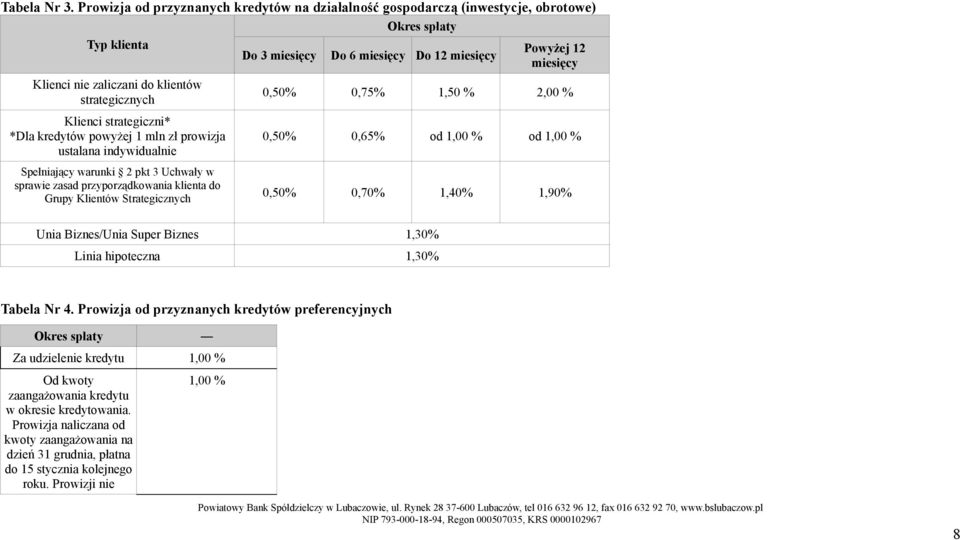 klientów strategicznych Klienci strategiczni* *Dla kredytów powyżej 1 mln zł prowizja ustalana indywidualnie Spełniający warunki 2 pkt 3 Uchwały w sprawie zasad przyporządkowania klienta do Grupy