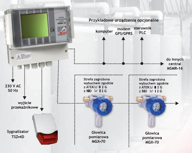 DODATKOWE ELEMENTY S Y S T E M U M S M R - 16 Zewnętrzny sygnalizator akustyczno-optyczny (TSZ-4D lub inny dedykowany przez ALTER SA); Urządzenia peryferyjne sterowane z wewnętrznych wyjść