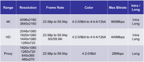 Formaty HD Ultra HD np. SONY XAVC S wykorzystuje H.