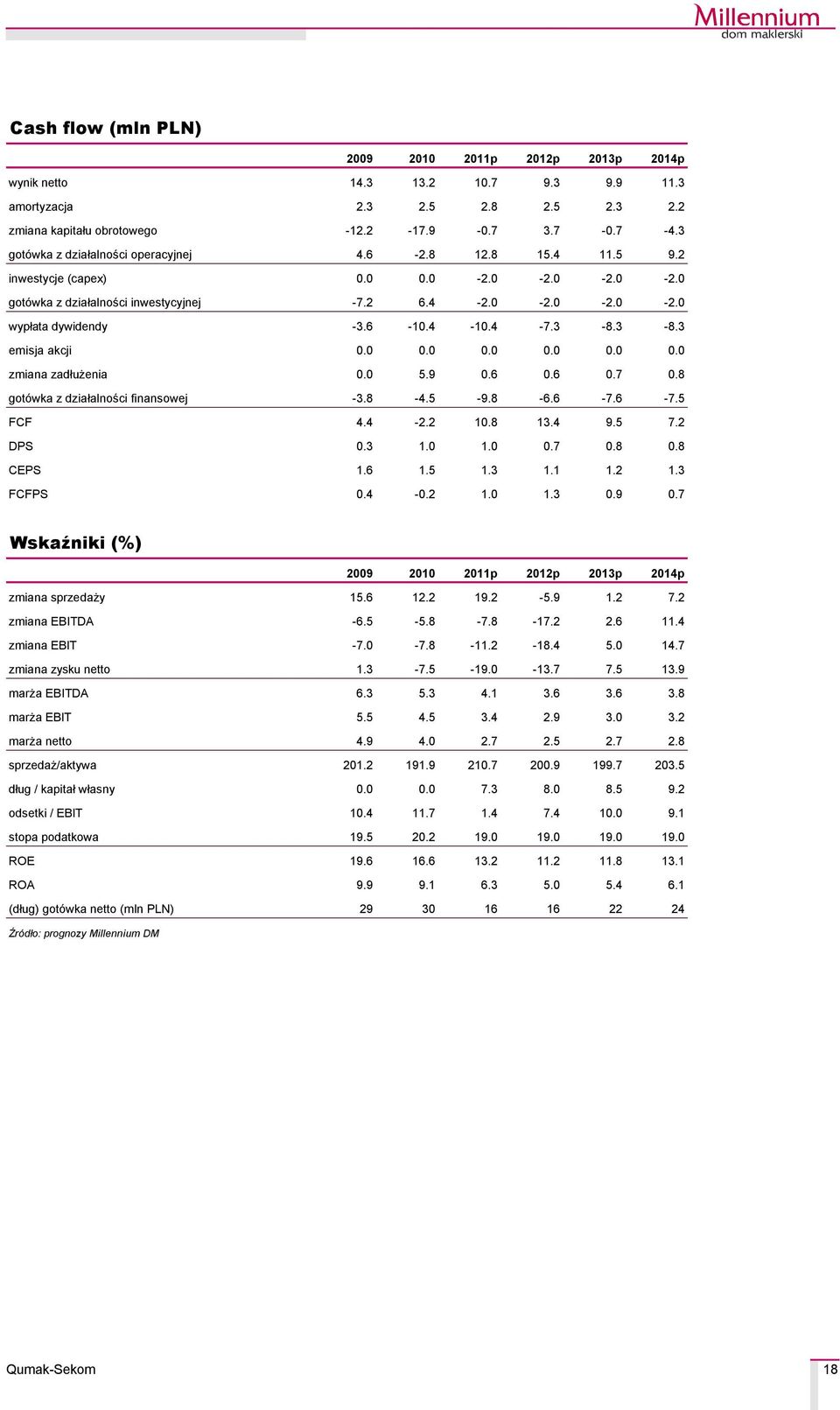 4-7.3-8.3-8.3 emisja akcji 0.0 0.0 0.0 0.0 0.0 0.0 zmiana zadłużenia 0.0 5.9 0.6 0.6 0.7 0.8 gotçwka z działalności finansowej -3.8-4.5-9.8-6.6-7.6-7.5 FCF 4.4-2.2 10.8 13.4 9.5 7.2 DPS 0.3 1.0 1.0 0.7 0.8 0.