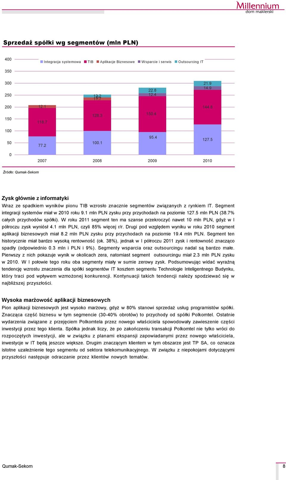 Segment integracji systemçw miał w 2010 roku 9.1 mln PLN zysku przy przychodach na poziomie 127.5 mln PLN (38.7% całych przychodçw spçłki).