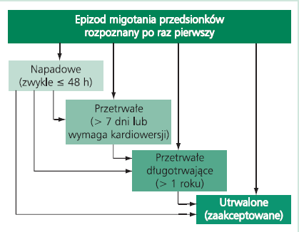 Migotanie przedsionków Najczęstsza tachyarytmia nadkomorowa 25% napadowe 25% przetrwałe 50% utrwalone Najważniejsze