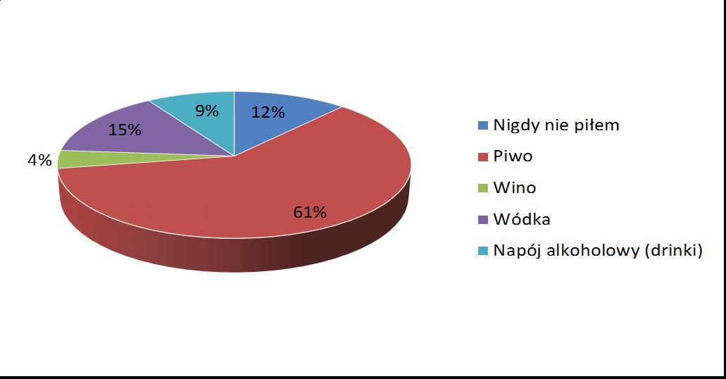 Rysunek 25 Najczęściej spożywany przez respondentów alkohol Najczęściej spożywanym alkoholem przez respondentów jest piwo. Pije go 61% badanych. Drugim z kolei alkoholem jest wódka.